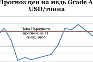 Курс меди график. Прогноз цен на медь. Рост цен на медь. Динамика цен на медь. График стоимости лома меди.