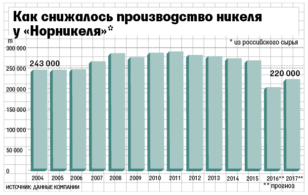 Крупнейшие производители никеля. Производство никеля по странам. Страна крупнейший производитель никеля. Производители никеля. Производство никеля в России.