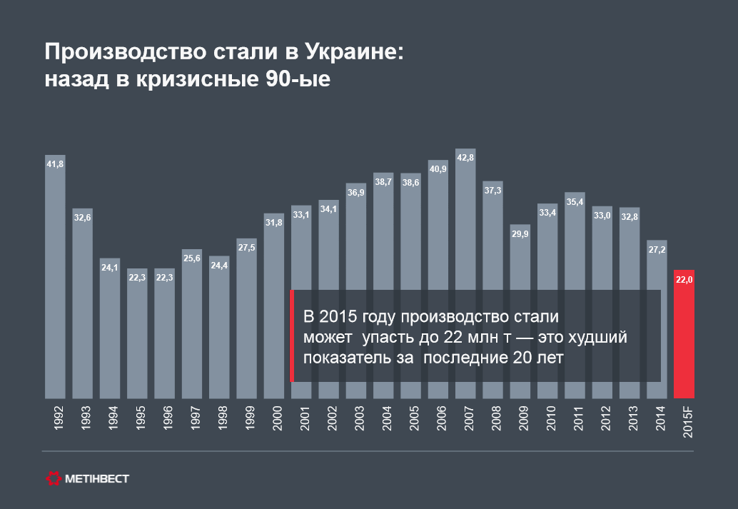 Количество заводов в мире. Производство стали. Металлургия Украины.