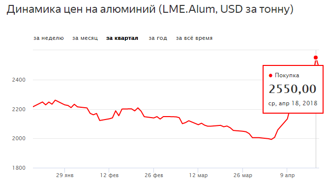 Сколько рублей стоит новый. Динамика цен на алюминий. Стоимость алюминия график. Стоимость лома алюминия график. Цена на алюминий график.
