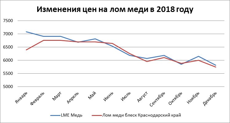 Курс меди график