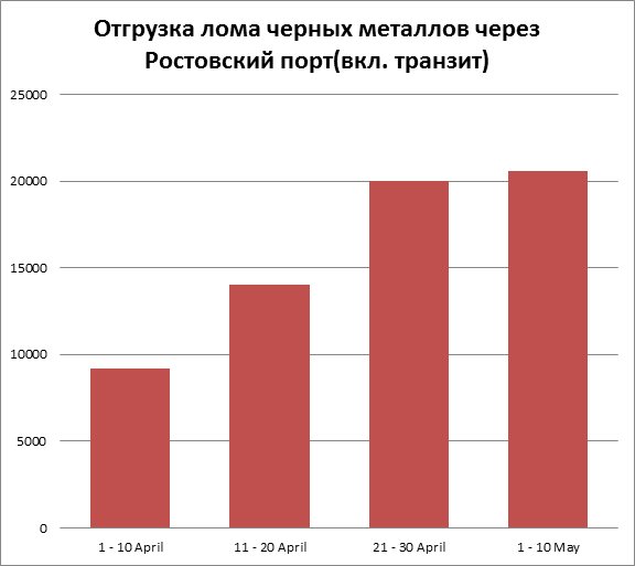 Статистика отгрузок