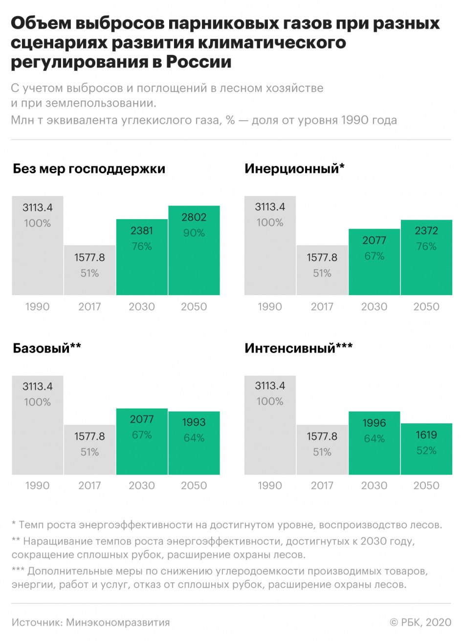 У России появился план по снижению выбросов парниковых газов до 2050 года —  INFOLOM