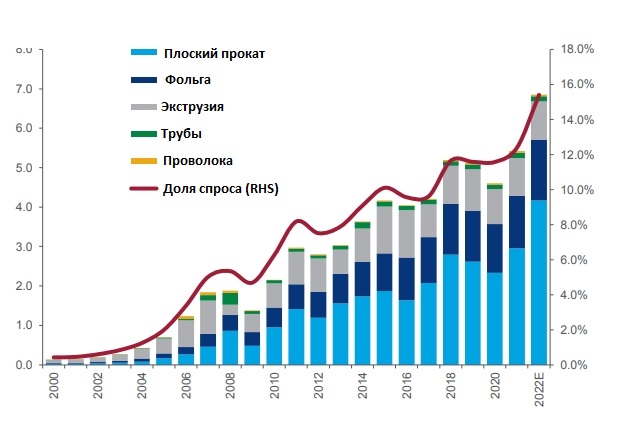 Мировой результат 6. Мировой рынок алюминия. Рынок алюминия. Дивиденды российских компаний в 2023.