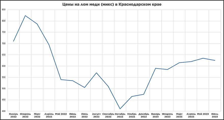 График цен на лом меди Краснодар