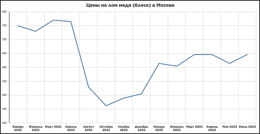 График цен на лом меди блеск москва