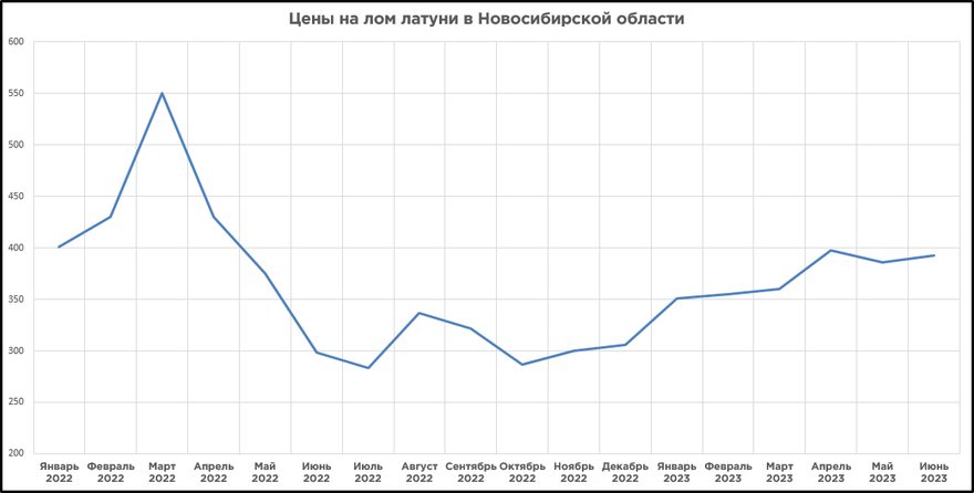 цены на лом латуни в новосибирской области
