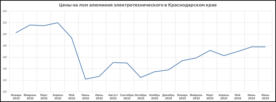 Разрыв стоимости. График стоимости металлолома. Динамика цен на лом алюминия. Диаграмма роста цен. График роста цен на арматуру 2023 год.