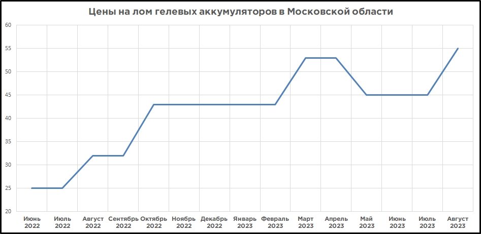Цены на лом гелевых аккумуляторов в Московской области август 2023